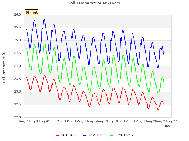 plot of Soil Temperature at -16cm