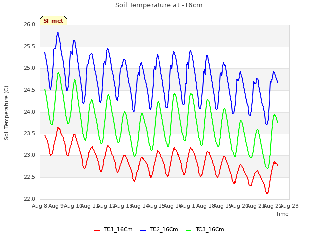 plot of Soil Temperature at -16cm