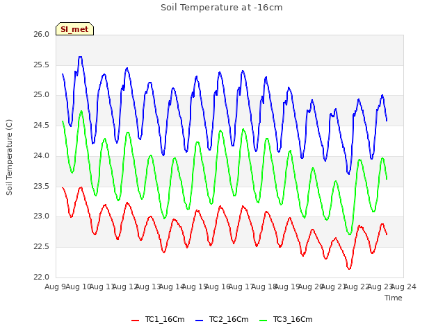 plot of Soil Temperature at -16cm