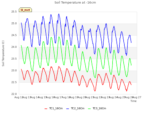 plot of Soil Temperature at -16cm