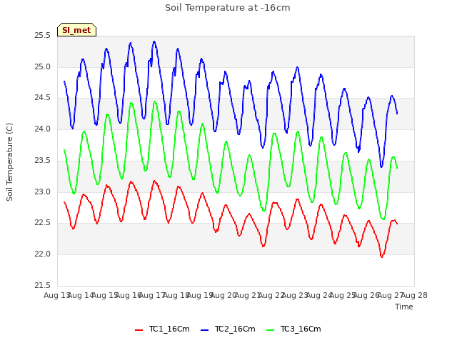 plot of Soil Temperature at -16cm