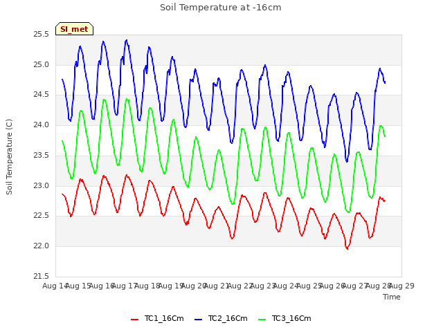 plot of Soil Temperature at -16cm