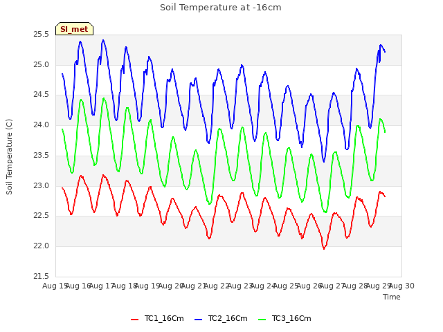 plot of Soil Temperature at -16cm