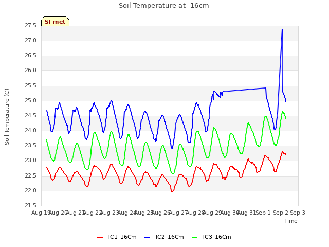 plot of Soil Temperature at -16cm