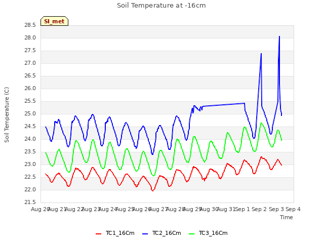 plot of Soil Temperature at -16cm