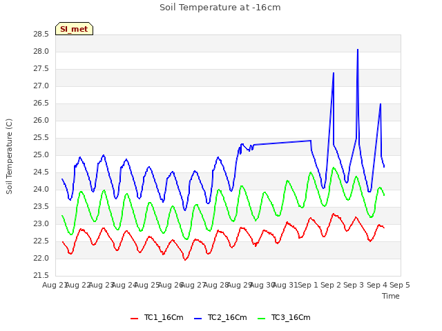 plot of Soil Temperature at -16cm