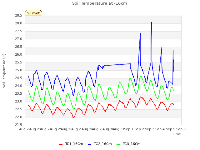 plot of Soil Temperature at -16cm