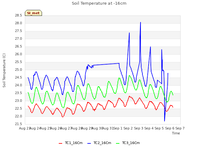 plot of Soil Temperature at -16cm