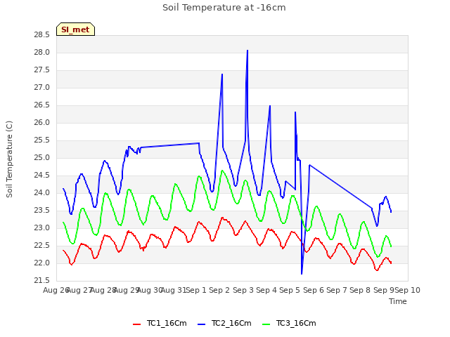 plot of Soil Temperature at -16cm