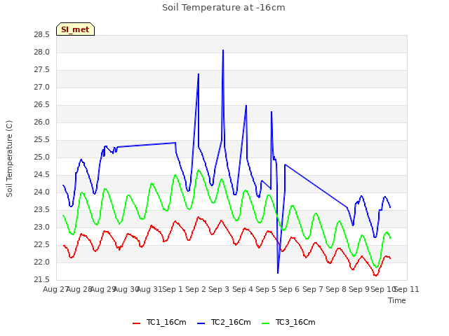 plot of Soil Temperature at -16cm