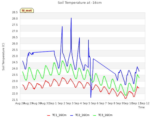 plot of Soil Temperature at -16cm