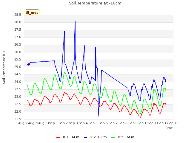 plot of Soil Temperature at -16cm