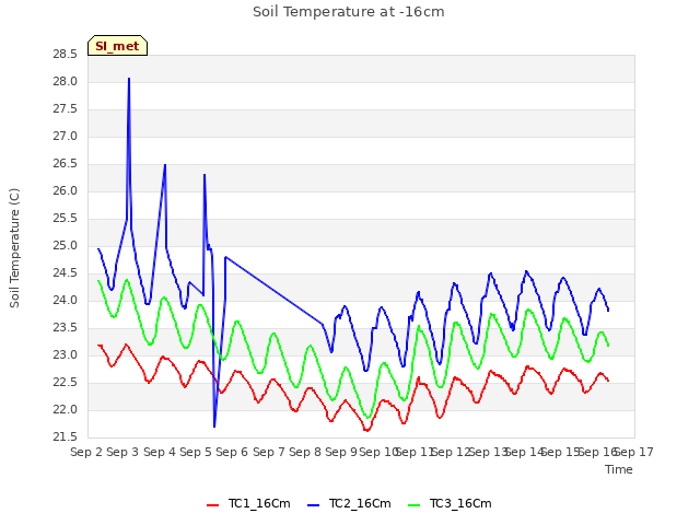 plot of Soil Temperature at -16cm