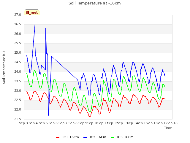 plot of Soil Temperature at -16cm