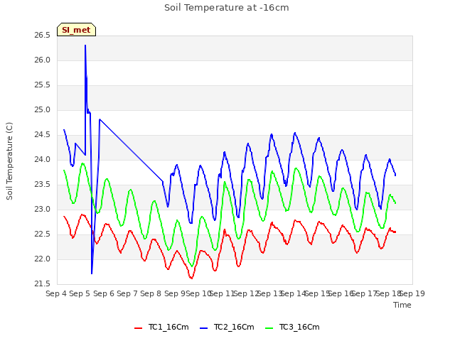 plot of Soil Temperature at -16cm