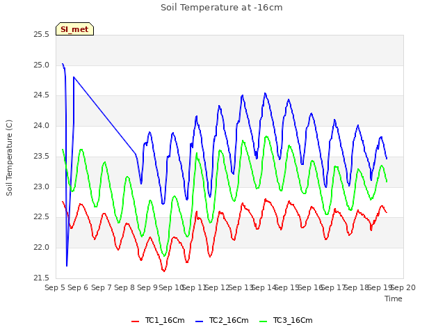 plot of Soil Temperature at -16cm