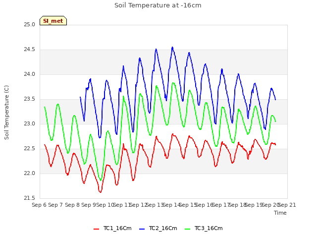 plot of Soil Temperature at -16cm