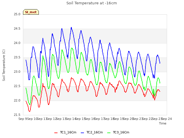 plot of Soil Temperature at -16cm