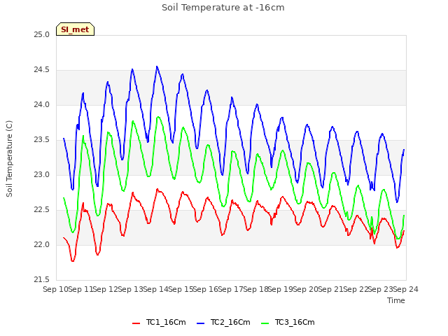 plot of Soil Temperature at -16cm