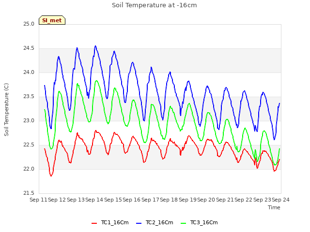 plot of Soil Temperature at -16cm