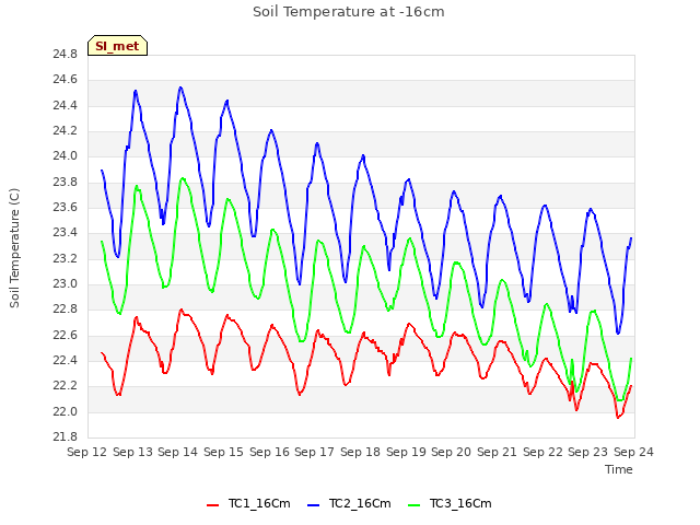 plot of Soil Temperature at -16cm