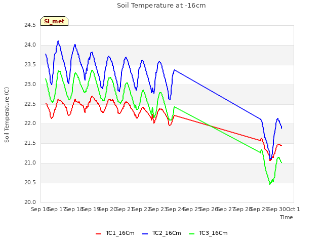 plot of Soil Temperature at -16cm