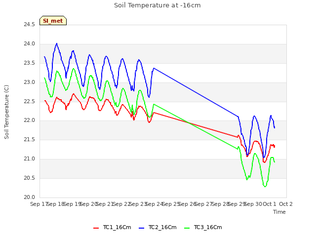 plot of Soil Temperature at -16cm