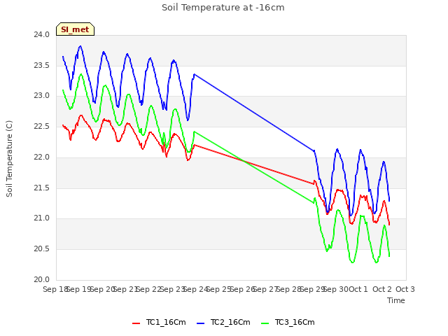 plot of Soil Temperature at -16cm