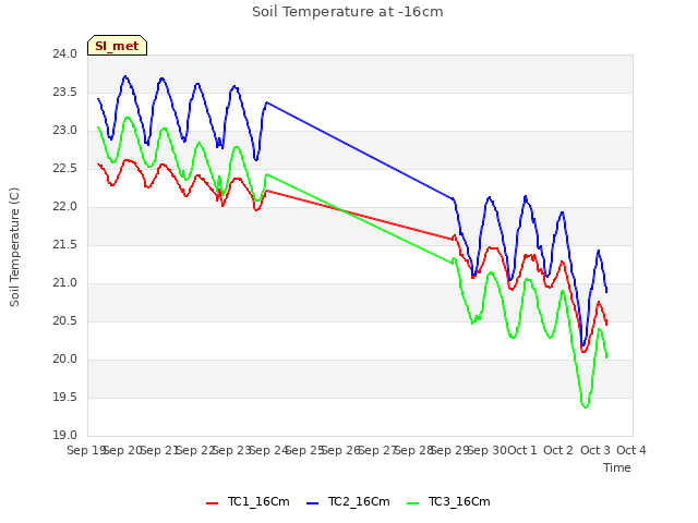 plot of Soil Temperature at -16cm