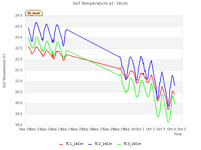 plot of Soil Temperature at -16cm