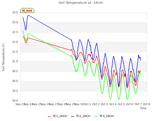 plot of Soil Temperature at -16cm
