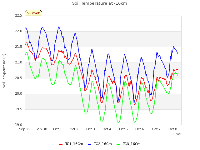 plot of Soil Temperature at -16cm