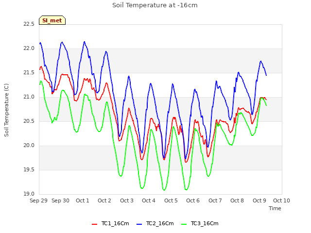 plot of Soil Temperature at -16cm