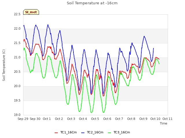 plot of Soil Temperature at -16cm