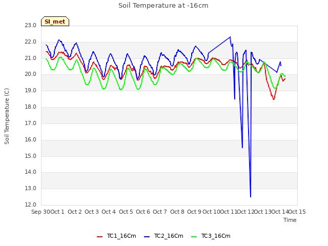 plot of Soil Temperature at -16cm