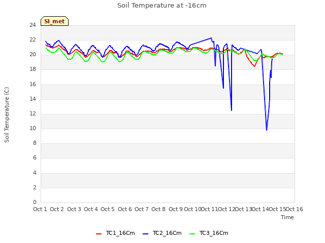 plot of Soil Temperature at -16cm