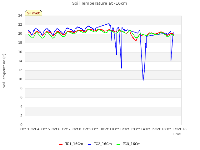 plot of Soil Temperature at -16cm