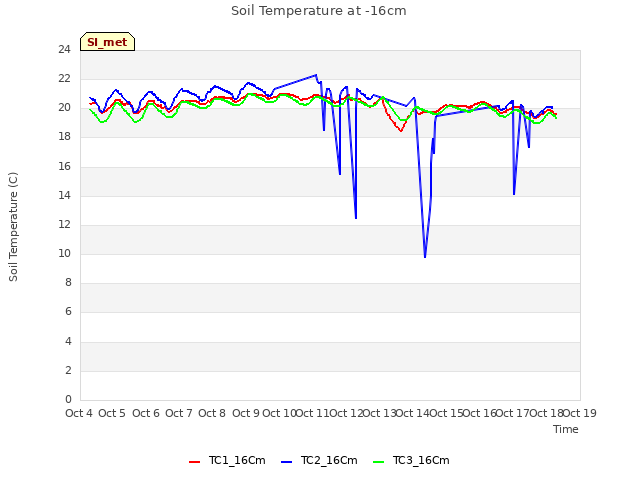 plot of Soil Temperature at -16cm