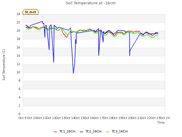 plot of Soil Temperature at -16cm