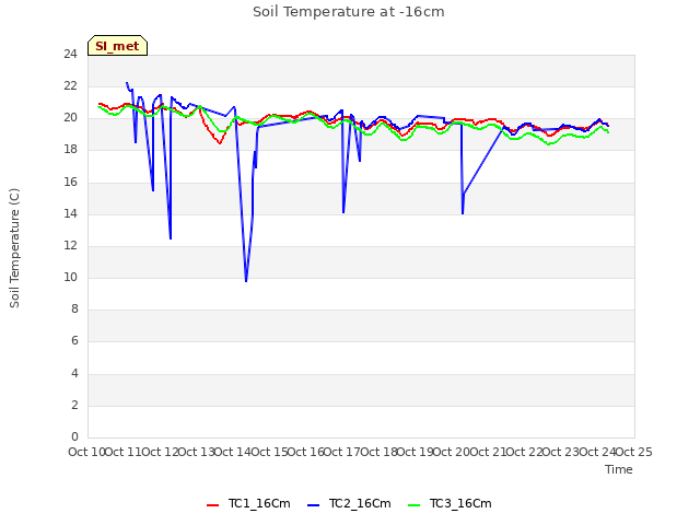 plot of Soil Temperature at -16cm