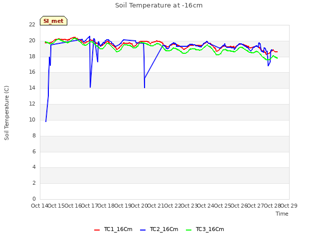 plot of Soil Temperature at -16cm