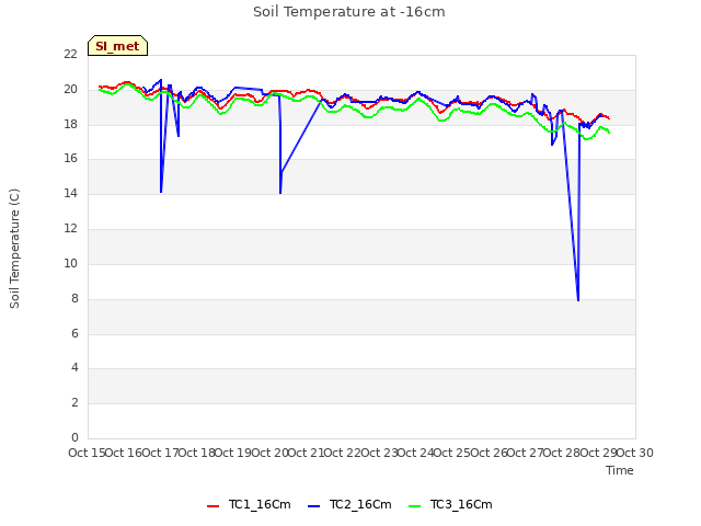 plot of Soil Temperature at -16cm