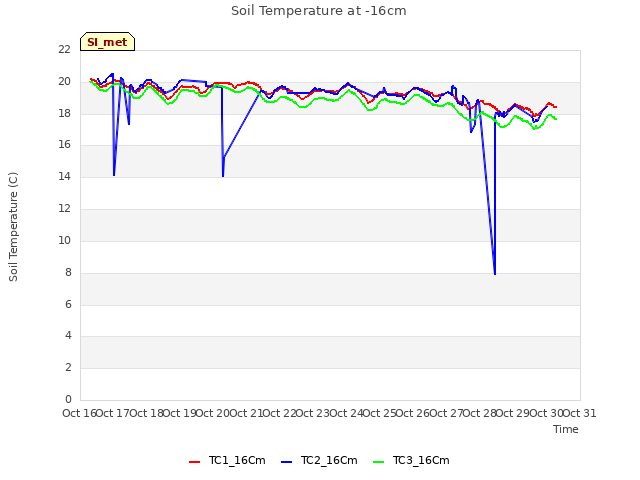 plot of Soil Temperature at -16cm