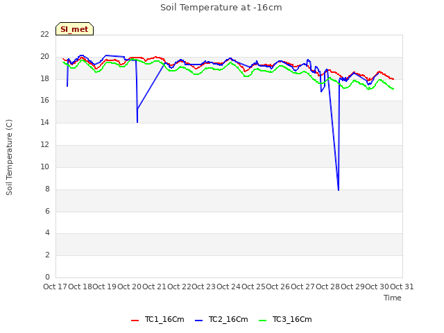 plot of Soil Temperature at -16cm