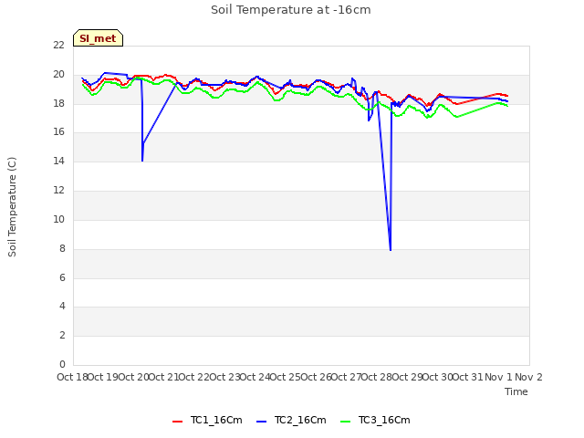 plot of Soil Temperature at -16cm