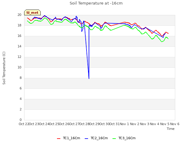 plot of Soil Temperature at -16cm
