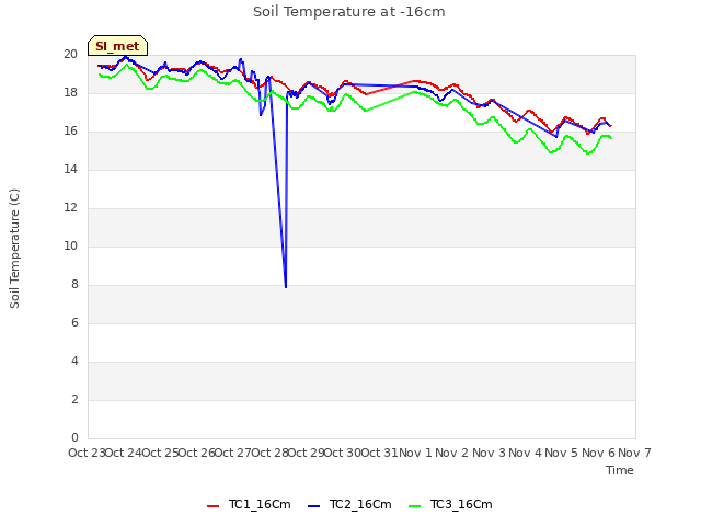 plot of Soil Temperature at -16cm