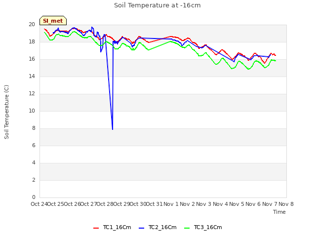 plot of Soil Temperature at -16cm