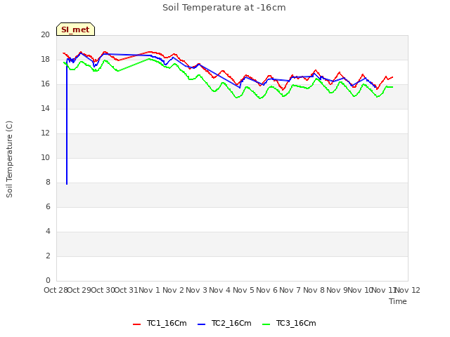 plot of Soil Temperature at -16cm