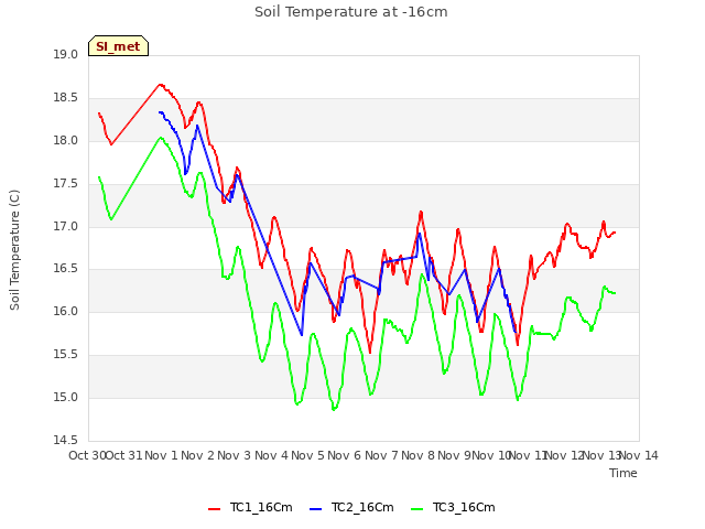 plot of Soil Temperature at -16cm